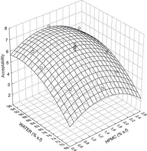 Figure 3 Response surface plot: effect of HPMC and water addition on crumb L value. sfb: starch/flour base.
