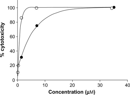 Figure 3 Cytotoxicity of metal complexes (5 and 6) against MRC-5 cell line.