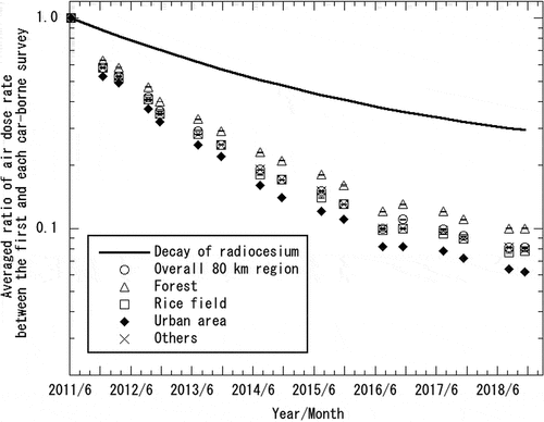 Figure 1. Changing trends of the air dose rates measured by car-borne surveys in the overall 80 km region for each land-use category. The measurement date for each survey indicated in the horizontal axis represents the middle of the measurement period (similarly affected hereafter)