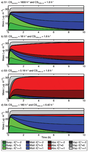 Figure 11. Formation of SOA mass and condensable vapors in Teflon-absorption sensitivity studies S1-S4. For each, the organic mass is shown as a composition stack plot, with the suspended particle mass shown in shades of green, wall-deposited particle mass in blue, the absorbed mass in red, and the condensable vapors in gray. Lighter shades represent more volatile organics.