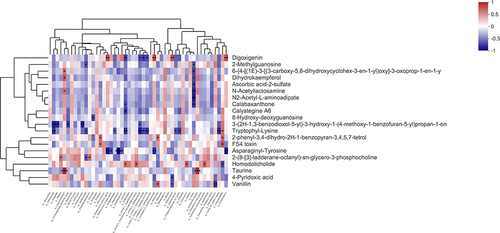 Figure 11 Correlation between metabolites and S16S between group B and group C. *P < 0.05; **P < 0.01; ***P < 0.001.