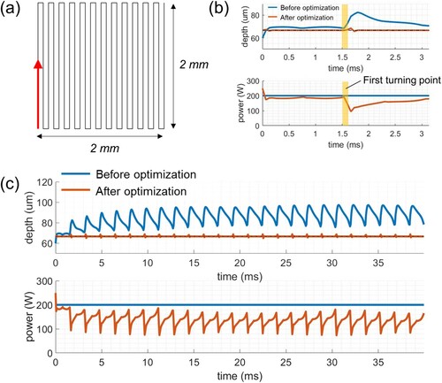 Figure 5. (a) A zig-zag scan pattern applied to power optimisation. (b) The laser power and melt pool depth graphs before and after optimisation for the first two scan vectors involving the first turning point, and (c) over the whole scanning process.