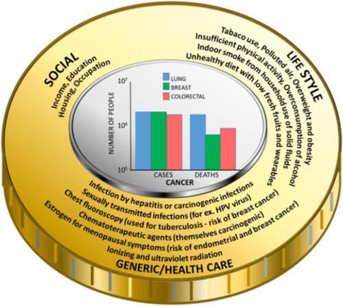 Figure 2 The burden of cancer: risk factors and the frequency of diagnosed cases and deaths (in the centerCitation35).