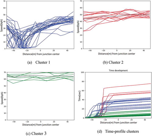Figure 4. Clusters of speed ((a), (b), (c)) and time (d) development from East to West at Intersection B (traffic-light)