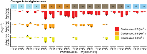 Figure 10. Changes in total glacier area (clean ice and debris cover ice) for 2000–2008 and 2008–2020 by glacier size <2.5 km2 (red bar); 2.5–5 km2(Orange bar); and >5 km2(yellow bar). Numbers are the sub-regions (Figure 1, 1–4 north-eastern, 5–8 northern, 9–15 central, and 16–18 center-west) with different colors indicating different climate zones (Figure 4).