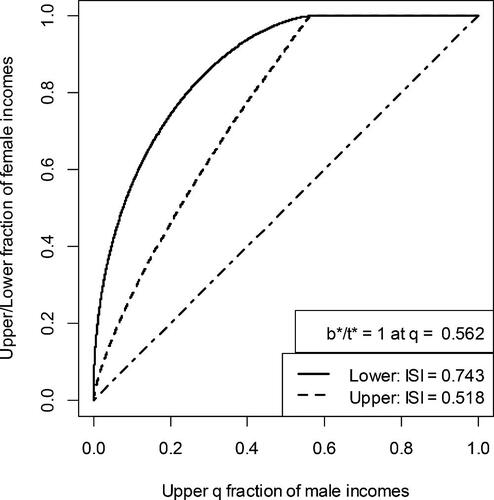 Fig. 1 b∗ and t∗ curves for two Pareto distributions with A=1,αm=2 and αf=3.