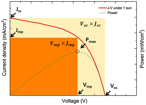 Figure 5. A typical J – V curve and main parameters as defined in the text.