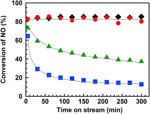 Figure 1. Time course of the photo-SCR in the presence or absence of SO2 gas at various temperatures. (◆) SO2: 0 ppm, 433 K, (▲) SO2: 300 ppm, 373 K, (■) SO2: 300 ppm, 433 K, (●) SO2: 300 ppm, 553 K. NO: 1000 ppm, NH3: 1000 ppm, O2: 2%, He: balance gas, flow rate: 200 mL min−1, GHSV: 100 000 h−1, light source: 200 W Hg–Xe lamp.