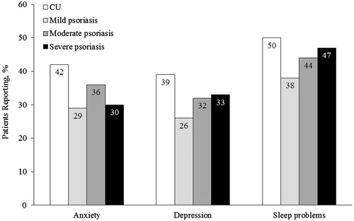 Figure 4. Self-reported anxiety, depression, and sleep problems in the previous 12 months in patients with CU and psoriasis. Sleep problems included insomnia and/or sleep difficulties; anxiety included different types of anxiety (i.e. anxiety, general anxiety disorder, panic disorder, phobia, post-traumatic stress and obsessive compulsive disorder). CU: chronic urticaria.