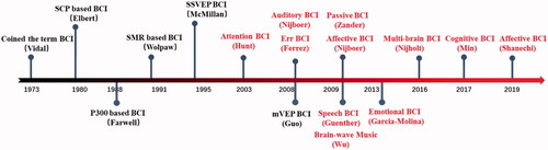 Figure 2. Main BCI paradigms in past studies. Early paradigms (in black) focused on motor control; the recent paradigms (in red) focused on various modes of monitoring and modulations.