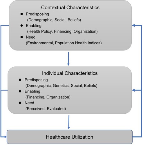 Figure 1 Andersen’s behavior model of healthcare utilization.
