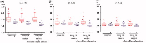 Figure 2. Box plots of the TREcsm of three different types of SM configurations and the TREcal of the corresponding configurations after the addition of different combinations of facial ALs. The TREcsm is depicted in red, and the TREcal is depicted in blue. The horizontal axis indicates three different combinations of ALs. A, B, and C are the plots for the SM configuration types: [3,3,0], [3,3,1], and [3,3,2], respectively. The ends of the whiskers represent the 5th and the 95th percentiles.