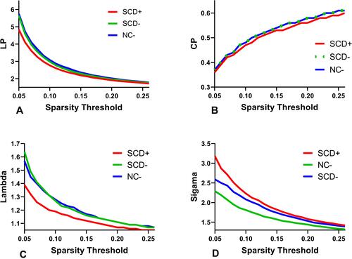 Figure 1 Small-world parameters of the global cerebral resting-state functional network among three groups of subjects at a sparsity rating of 0.05–0.26. (A) LP, Shortest path length, compared with that of the NC− and SCD−; the LP of the SCD+ was not significantly different (P˃0.05). (B) CP, Clustering coefficient, compared with that of the NC− and SCD−; the CP of the SCD+ was not significantly different (P˃0.05). (C) Lambda (λ), Normalized characteristic path length, compared with that of the NC− and SCD−; the LP of the SCD+ was significantly decreased (P<0.05). (D) Sigma (σ), Small-worldness, compared with that of the NC− and SCD−; the σ of the SCD+ was not significantly different (P˃0.05).