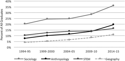 Figure 4 Graph of bachelor degrees conferred II (African American and Hispanic students). Sources: National Center for Education Statistics (Citation2016a); Classification of Instructional Programs for Geography and Cartography (includes geography, geographic information science and cartography, and geography other).