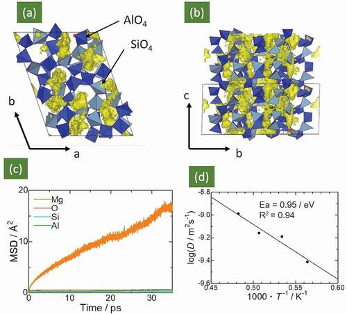 Figure 2. Panels (a) and (b) present population density of Mg ions in Mg0.6Al1.2Si1.8O6, derived from 50 ps FPMD calculations. Light- and dark-blue tetrahedra represent SiO4 and AlO4 units, respectively. Yellow-colored isosurface represents population density of Mg ions. Panel (c) shows MSD plots of Mg, Al, Si, and O trajectories in Mg0.6Al1.2Si1.8O6 at 1723 K. Panel (d) presents the temperature-dependent Mg-ion diffusion coefficient in the Arrhenius plot. The calculated activation energy (migration energy) was 0.95 eV