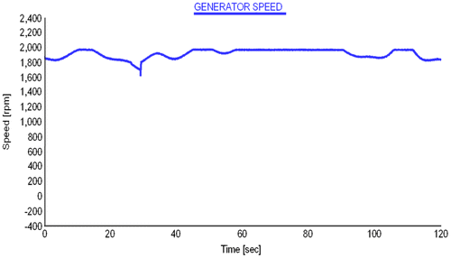 Figure 10. Rotating speed of the induction generator.