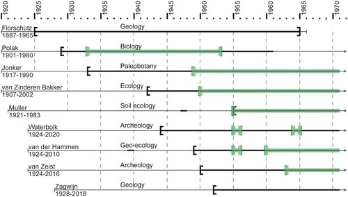 Figure 5. Dutch palynologists with their period of publications (the 1920‒1970 interval is shown). Black line: all publications; green intervals: publications on tropical studies. The main educational background is shown.