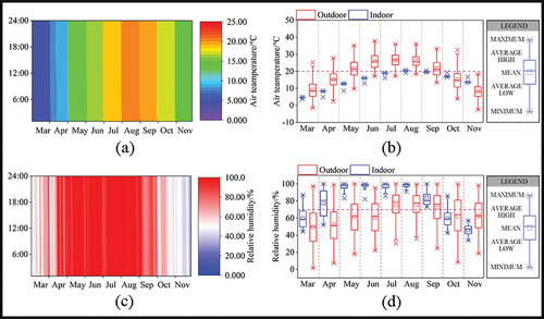 Figure 11. Simulation results of Liyang underground silo in the summer and transition seasons: (a) hourly indoor air temperature; (b) monthly indoor air temperature range; (c) hourly indoor relative humidity; (d) monthly indoor relative humidity range.