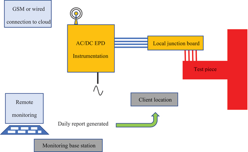 Figure 5. Schematic of a full AC/DC EPD system in a condition monitoring role. The local junction between RT (copper) and HT (silver) wiring is undertaken as soon as the HT wiring exits the hot zone.