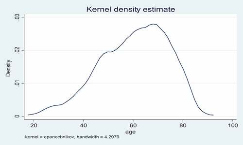 Figure 1. Kernel density graph of age distribution among farmers.