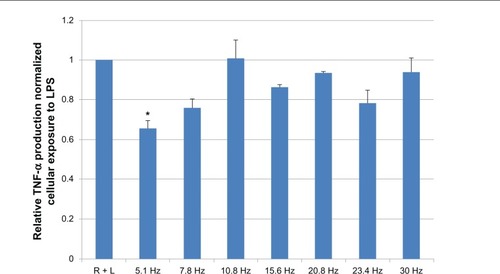 Figure 3 All treatments were normalized to baseline positive control (R+L).Notes: N = 4, for all samples. Results show that after PEMF exposure to 5.1 Hz, there was a maximum decrease (of 37%) in TNF-α level. Error bars = standard error. *P < 0.05.Abbreviations: PEMF, pulsed electromagnetic field; R + L, RAW cells induced with lipopolysaccharide; RAW, RAW 264.7 cell line; TNF-α, tumor necrosis factor-alpha.