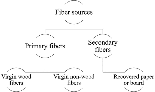 Figure 2. Raw materials of fiber-based products.