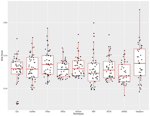 Figure 3. Boxplots and sinaplots of Brier scores evaluated at 3 years (lower the better)