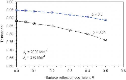 Figure 5. Variation of the truncation with the sampling tube surface reflection coefficient R.