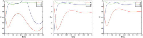 Figure 4. Optimal control u for time horizon T=500,1000,2000, cut at t=450.