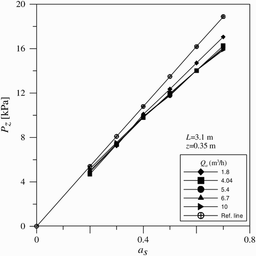 Figure 7 Mean pressure versus submergence ratio for low air discharges Q a ≤10 m3/h and L = 3.1 m for z = 0.35 m