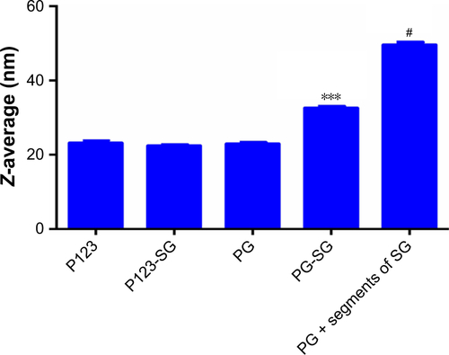 Figure S1 Particle-size distribution of placebo micelles of P123, P123-SG, PG, PG-SG, and PG-SG mixed with 0.1% segments of SG degraded by MMP2/9.Notes: ***P<0.001 compared with PG; #P<0.001 compared with PG-SG. Values expressed as means ± SD (n=3).Abbreviations: P123, Pluronic P123; PG, P123 modified with GPLGIAGQ-NH2; SG, succinylated gelatin; P123-SG, P123 micelles composed of PG and SG; PG-SG, micelles composed of PG and SG.