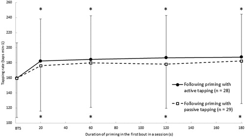 Figure 3. Average freely chosen tapping rates (± SD). The solid line represents data from the first bout in the baseline tapping session (BTS) and second bouts in the sessions, which included active tapping as priming (A20, A60, A120, and A180). The broken line represents data from the first bout in BTS and second bouts in sessions, which included passive tapping as priming (P20, P60, P120, and P180). *Different from the first bout in the BTS (p < 0.001). For clearness, SD bars are only shown in one direction.