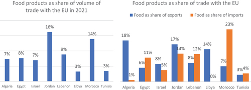 Figure 2. Food products and beverages as share of total volume of trade with EU-19 countries (Data source: Eurostat, Citation2023Footnote1).