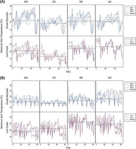 FIGURE 3. (A) Top, daily maximum soil temperatures from the northeast slopes of Divide Mountain (DM) and Line Creek (LC) in 2011. Day 1 represents 9 July at Divide Mountain and 22 July at Line Creek. (B) Bottom, daily maximum soil temperatures from the northeast slopes of Divide Mountain and Line Creek in 2012. Day 1 represents 4 July at Divide Mountain and 17 July at Line Creek. Abbreviations as in Figure 2.