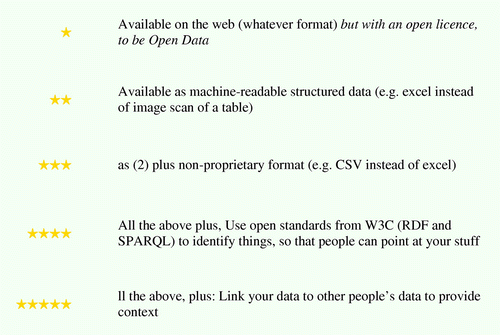 Figure 1. Linked Open Data star rating (http://www.w3.org/DesignIssues/LinkedData.html).