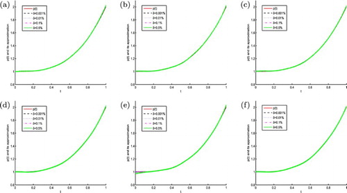 Figure 8. The exact function p(t) and its approximation for three difference schemes as 3PNDS, 5PNDS and 7PNDS with four different noise levels added to the measured data, namely δ=0.001%,δ=0.01%,δ=0.1% and δ=0.5% in Example 4.2. (a) 3PNDS (h=1/10), (b) 5PNDS (h=1/10), (c) 7PNDS (h=1/10), (d) 3PNDS (h=1/15), (e) 5PNDS (h=1/15) and (f) 7PNDS (h=1/15).