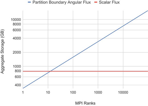 Fig. 4. Growth of angular flux storage versus scalar flux storage when using MRT. Computed using partitioning into cubes of MPI ranks (from CitationRef. 43)
