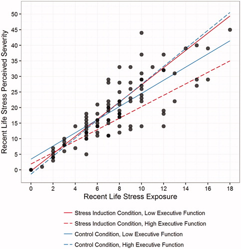 Figure 3. Better executive function under stress attenuates the relation between life stress exposure and severity. Better executive function in the stress induction condition was associated with an attenuated link between participants’ recent life stress exposure and the perceived severity of those exposures (p = .03). In contrast, in the control condition, there was no effect of executive function on the association between recent life stress exposure and recent life stress severity (p = .17). As such, better executive function as assessed under a stressful (but not control) context led to decreased perceptions of severity for the different stressors that participants experienced.