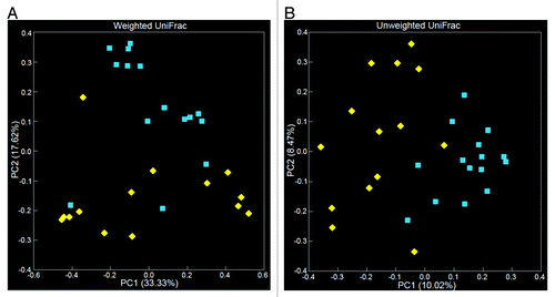 Figure 5. Principal component analyses (PCoA), based on both weighted (A) and unweighted (B), Unifrac distances generated from OTU data, demonstrate grouping by the source of the sample. Blue squares and yellow diamonds represent tissue and fecal samples (Patients 1–15), respectively. Variance explained by PC1 or PC2 is reflected by the values in parentheses listed along the axes.