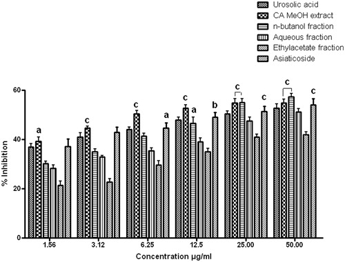 Figure 1. Hyaluronidase inhibitory activity of C. asiatica. All values are expressed as mean ± SEM (n = 6). ap < 0.05, bp < 0.01 and cp < 0.001 compared with standard.