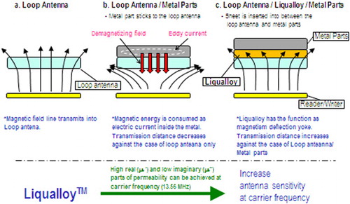 Figure 19. Functional characteristics of Liqualloy magnetic sheet for radio frequency identification system. The data of loop antenna and loop antenna/metal parts modes are also shown for comparison