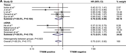 Figure 4 Forest plots of HRs and 95% CIs for PFS (A) and PPS (B) according to acquired T790M mutation status.