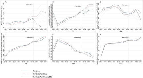 Figure 5 Leave-One-Out robust tests of DRG payment reform outcomes. (A–F) respectively represent the the LOO robust tests of these metrics: “Average length of hospital stay (days)”, “Average cost per hospitalization (RMB)”, “Average cost of medication per hospitalization (RMB)”, “Average cost of diagnostic and therapeutic procedures per hospitalization (RMB)”, “Inpatient medication expense ratio (%)” and “Inpatient diagnostic and therapeutic procedure expense ratio (%)” respectively.