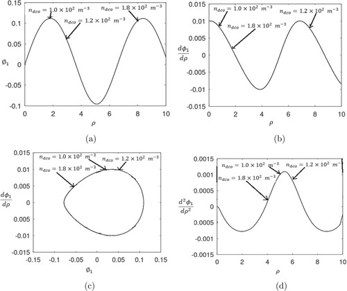 Figure 3. (Colour online) Profile of the normalized (a) electrostatic potential (Φ1) varying with the normalized distance (ρ), (b) potential gradient (dΦ1dρ) with the normalized distance (ρ), (c) potential gradient (dΦ1dρ) over the potential (Φ1), and (d) potential curvature (d2Φ1dρ2) with the normalized distance (ρ). The various lines refer to different ndc0 values. Various lines refer to (i) ndc0=1.0×102m−3 (blue curve), (ii) ndc0=2.0×102m−3 (red curve), (iii) ndc0=3.0×102m−3 (black curve). The fine input details are described in the text.