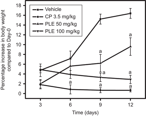 Figure 2.  Effect of P. longifolia extract on body weight changes in EAC inoculated mice. EAC (2.5 × 106 cells/mouse, i.p.) inoculated mice treated with P. longifolia extract and cisplatin as per the given regimen were weighed on every third day and change in body weight was recorded and percentage increase in body weight was calculated. All values are the mean ± SEM of six mice; ap < 0.05 compared to vehicle treatment.