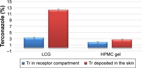 Figure 8 Comparison of the percentage of drug permeation and drug retention from different gel matrices through ex vivo skin permeation studies after 24 h.Abbreviations: HPMC, hydroxy propyl methyl cellulose; LCG, liquid crystalline nanogel; Tr, terconazole; h, hours.
