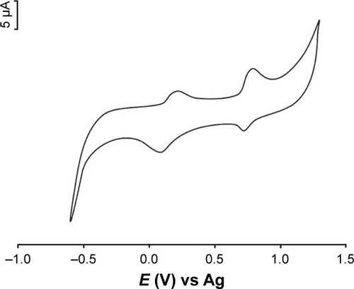 Figure 5 Cyclic voltammogram of GPH-CSPE immersed in 10−4 mol×L−1 (support electrolyte was 0.1 M phosphate buffer, pH 7.0).Abbreviation: GPH-CSPE, graphene-carbon screen-printed electrode.