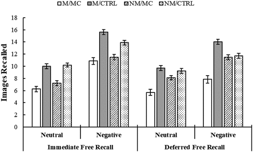 Figure 2. Free Recall Measure in Study 2.