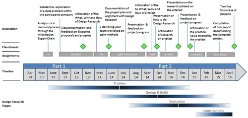 Figure 4. Timeline of the first cohort for the MSc including key events, assignments, and an aggregate view of practitioners’ Practitioner Researcher journey.