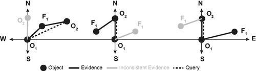 Figure 10. Three possible scenarios for inconsistent evidence where exactly one piece is neglected for each scenario (faded in graph).